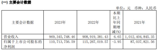 哈铁科技2023年净利1.11亿同比下滑3.95% 董事长刘金明薪酬49.69万_财